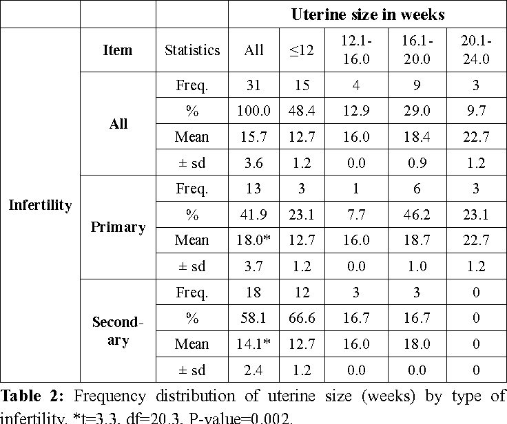 Fibroid Weight Chart: A Visual Reference of Charts | Chart Master