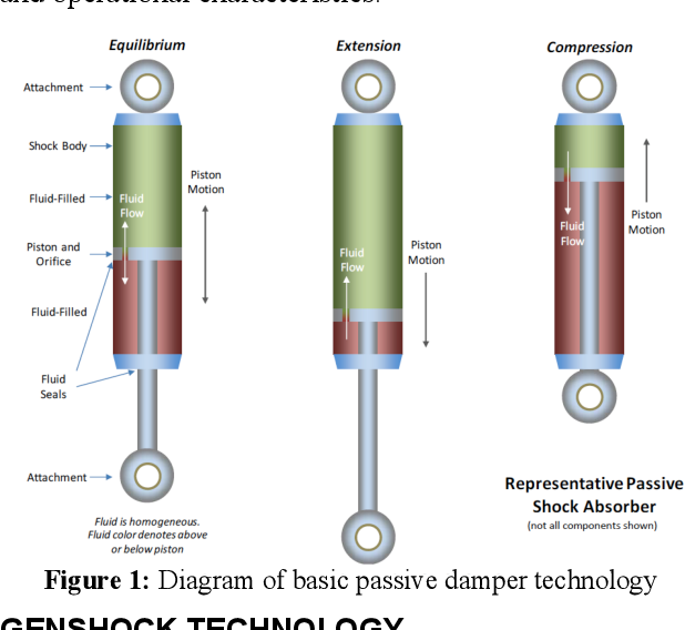 Figure 1 from Regenerative, Semi-active Shock Absorber Technology ...