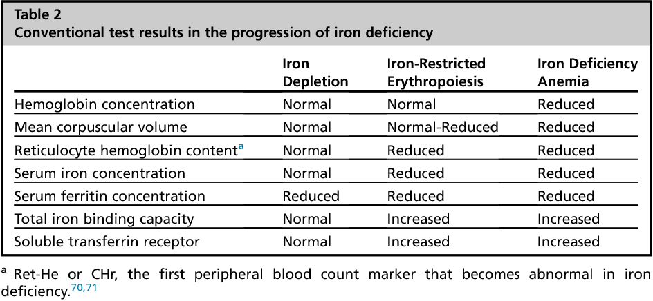 Iron Deficiency Anemia Chart