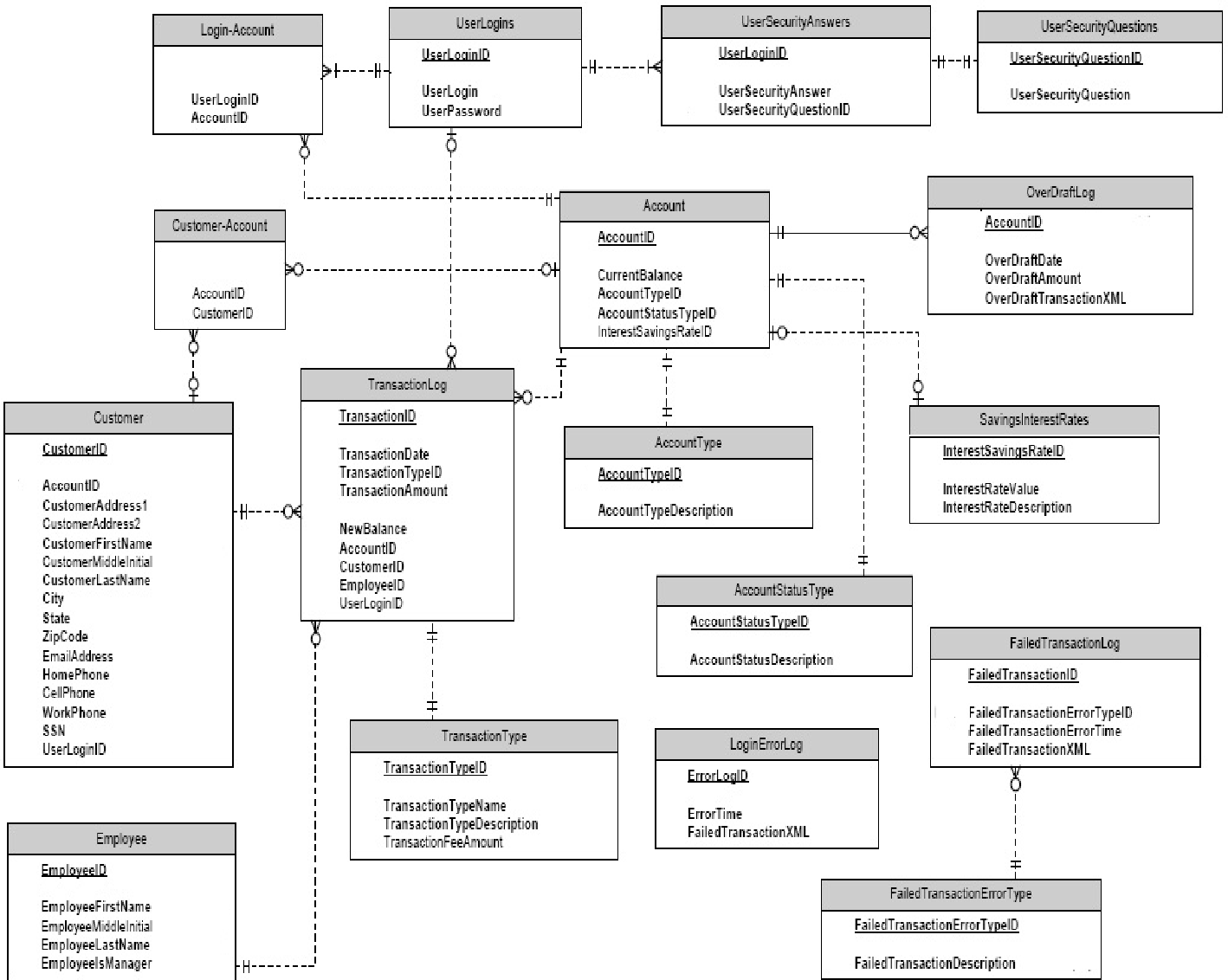 ER Diagram For Banking Management System