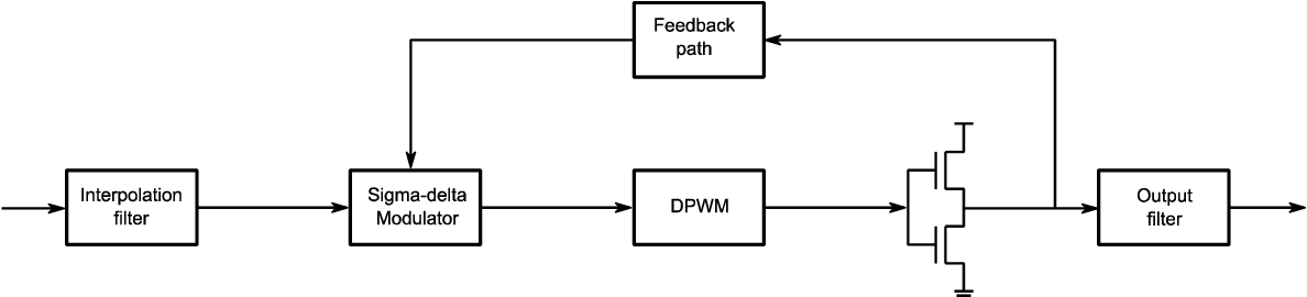 Figure 1 from Design and implementation of an interpolation filter for ...