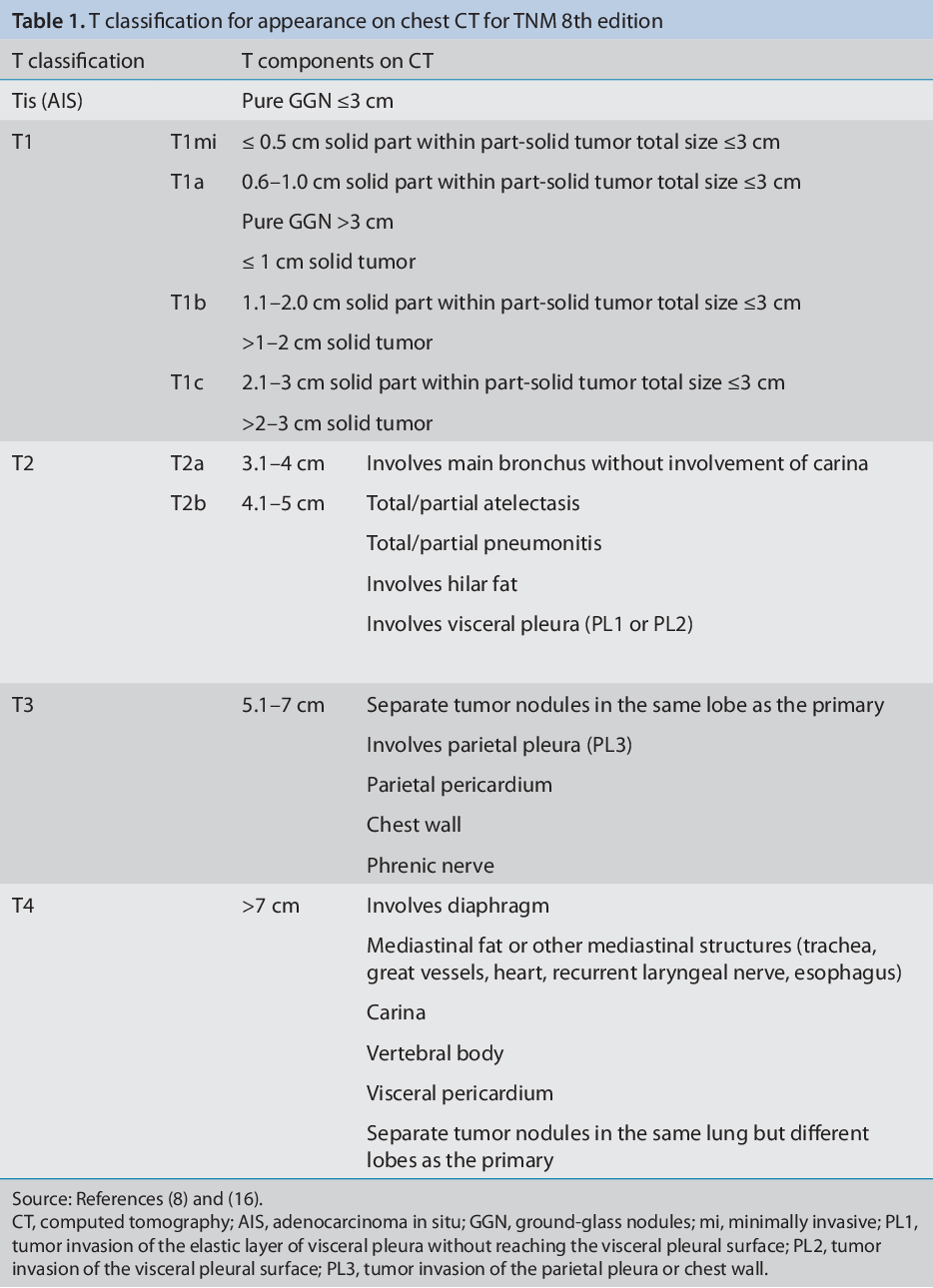 Table 3 from The new 8th TNM staging system of lung cancer and its ...