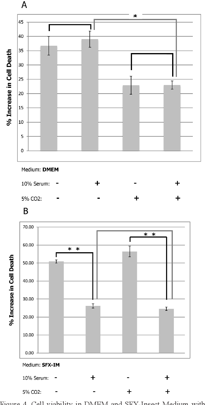 Figure 1 from Optimization of Cell Culture Conditions for the Earthworm ...