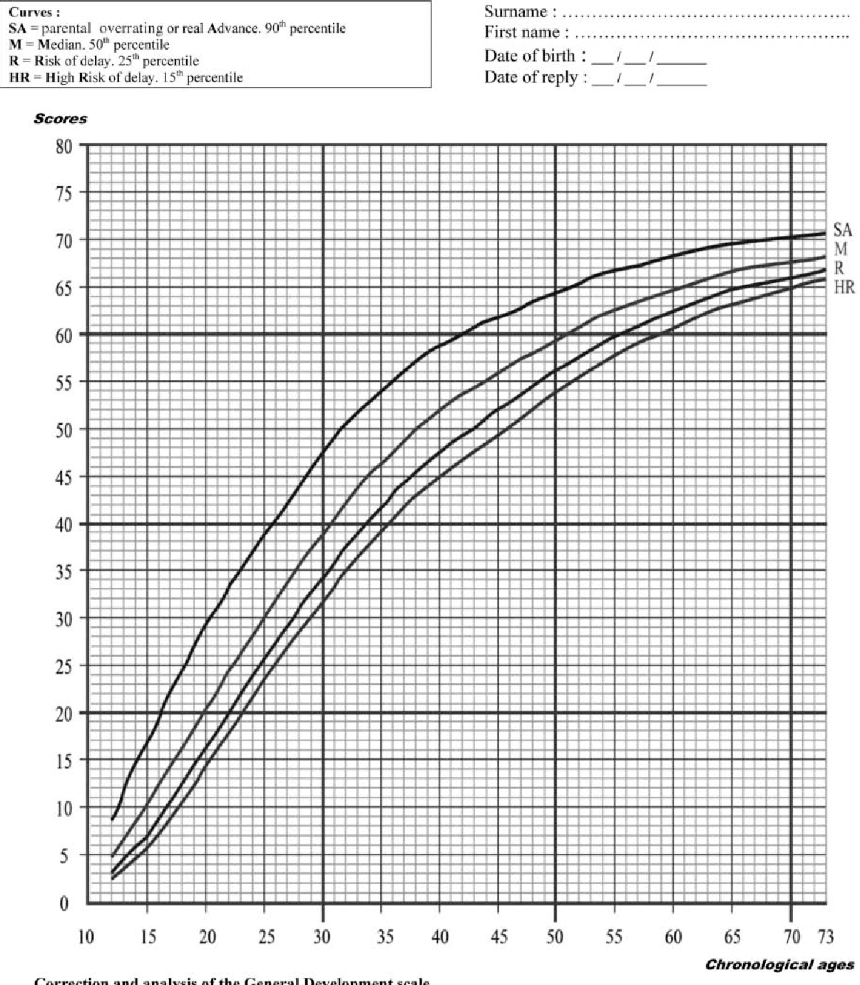 Table 1 from French Norms and Validation of the Child Development ...