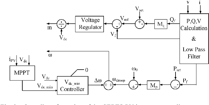 Figure 1 from Voltage-Source Control of PV Inverter in a CERTS ...