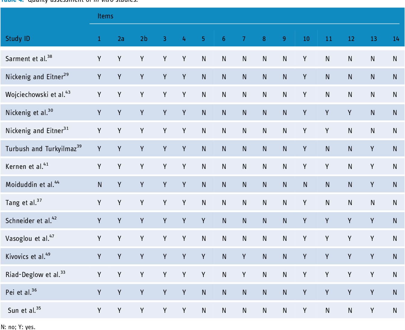 Table 4 from Impact of 3D imaging techniques and virtual patients on ...