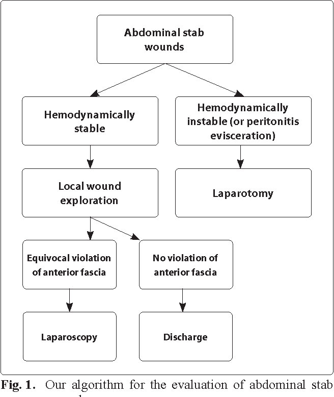 Figure From The Management Of Penetrating Abdominal Trauma, 51% OFF