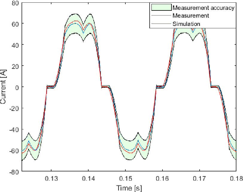 [PDF] Comparison between active and passive rectification for different ...