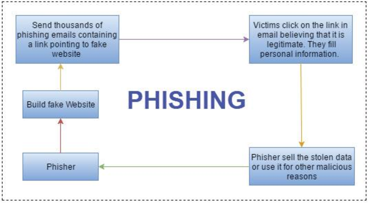 Detection of Phishing Website Using Machine Learning | Semantic Scholar