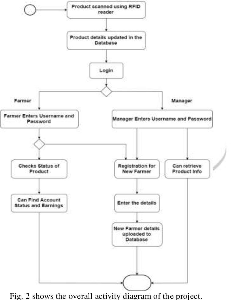 Application of IOT in Supply Chain Management of Agricultural products ...