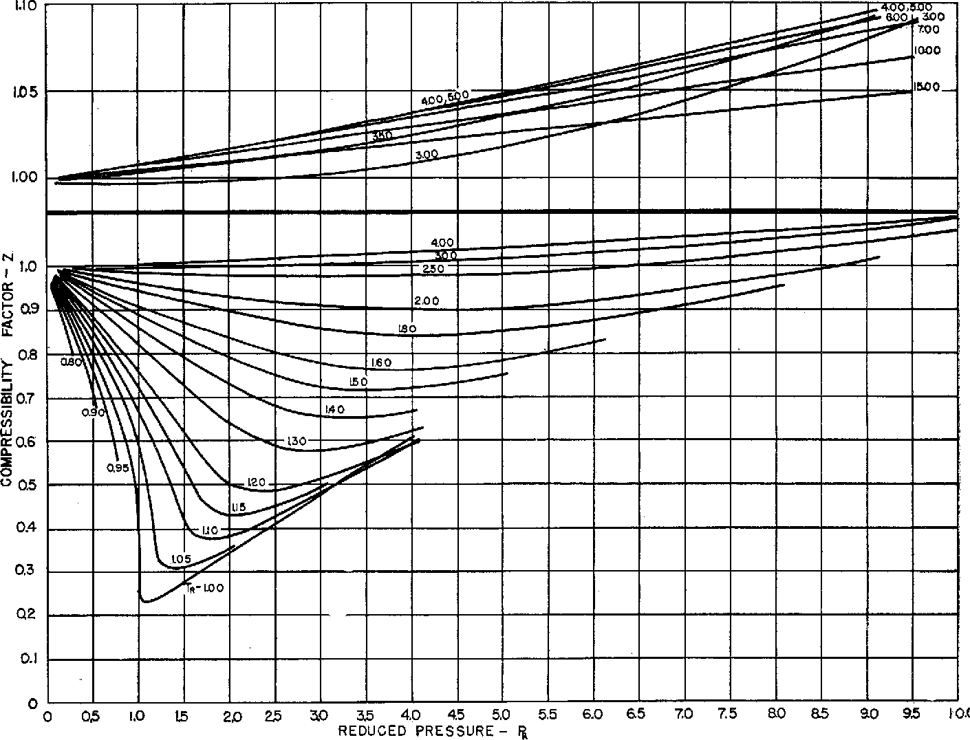 Z Factor Chart