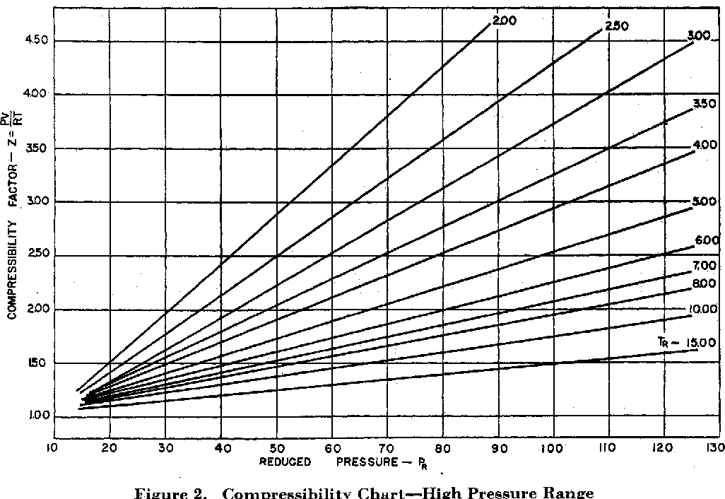 Z Factor Chart