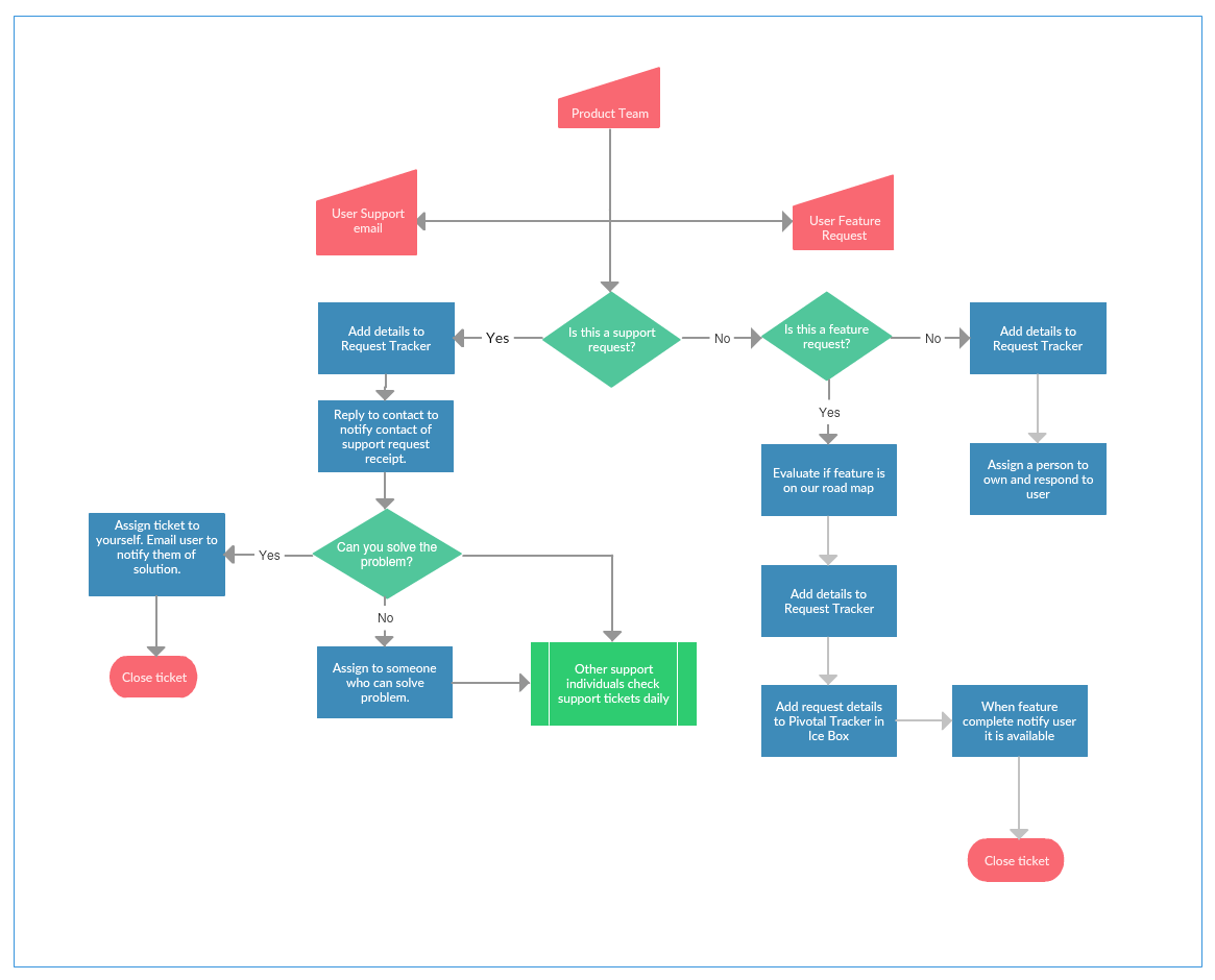 Process Mapping Guide | A Step-by-Step Guide to Creating a Process Map