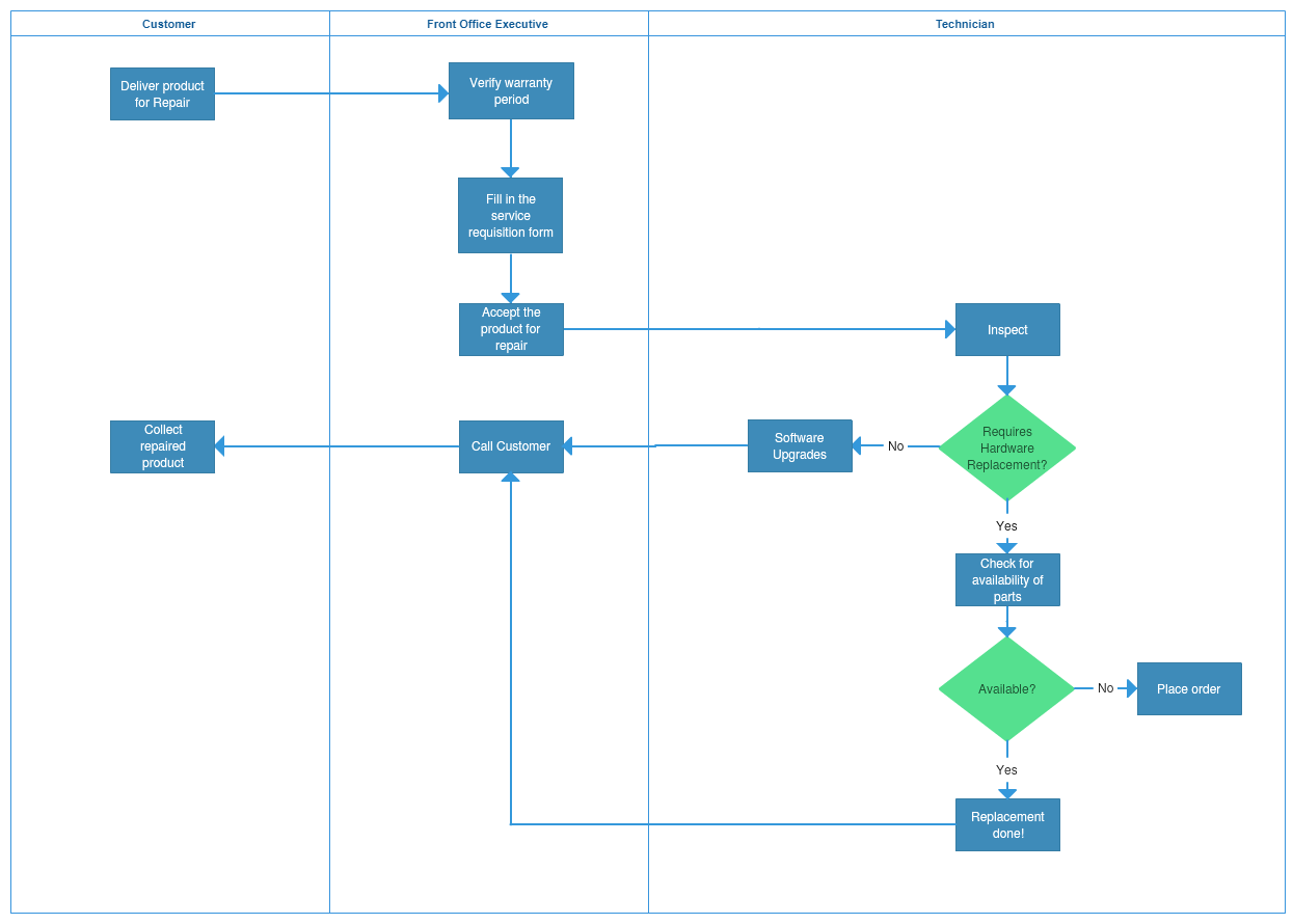 How To Create Process Map - Design Talk