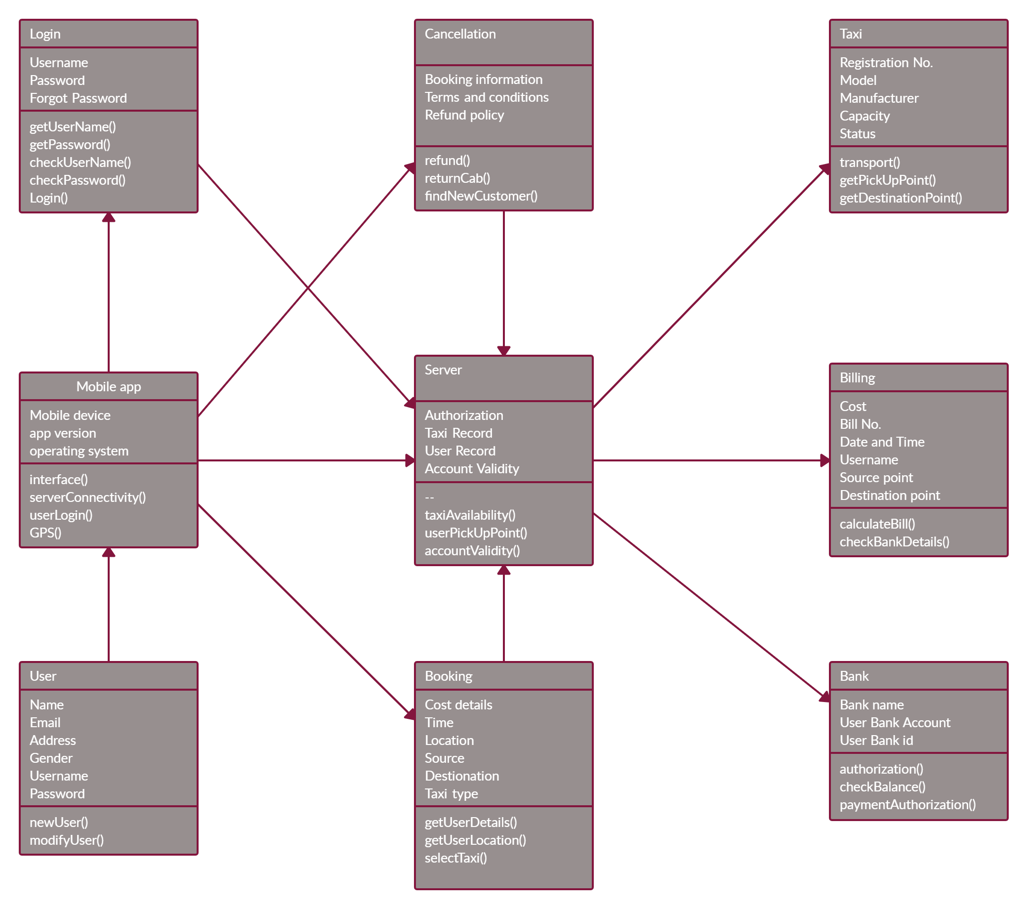 Class Diagram Explained