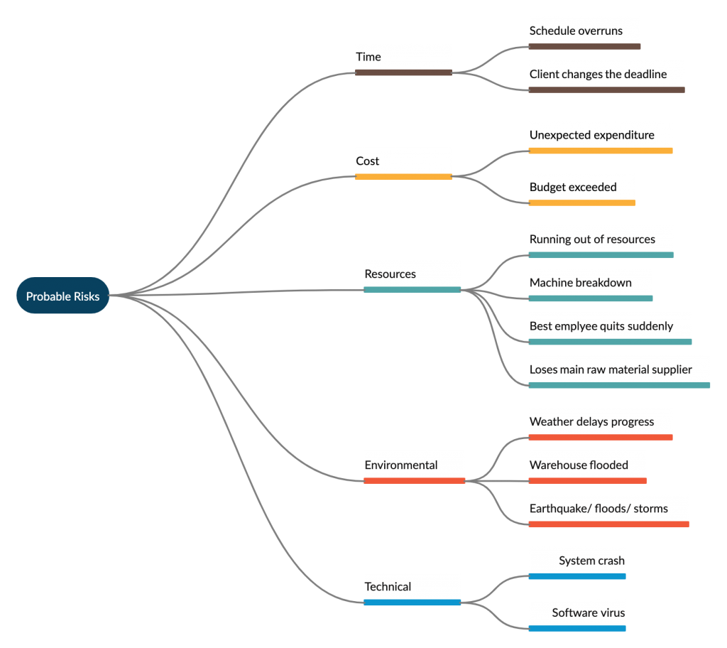 Mind Map for Risk Identification