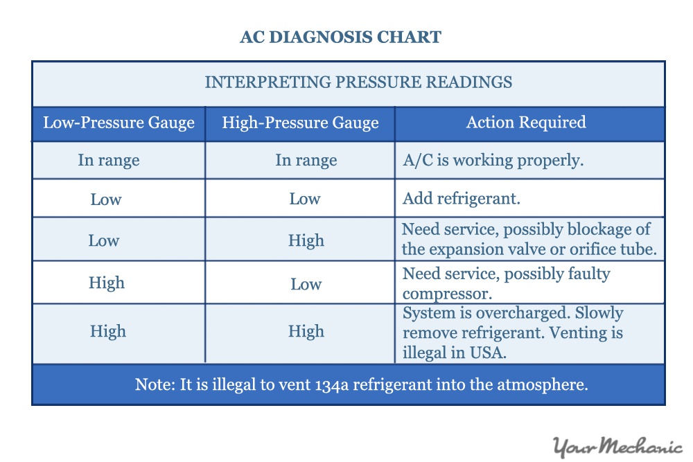 Auto AC Pressure Gauge Chart