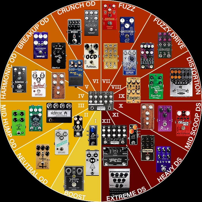 12 Degrees of Saturation - Key Guitar Boost, Overdrive, Fuzz and Distortion Sounds - Updated Methodology for 2018