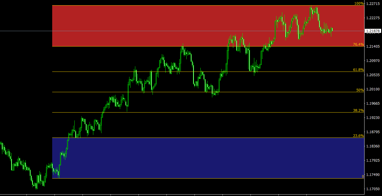 AutoFib TradeZones MT4 indicator