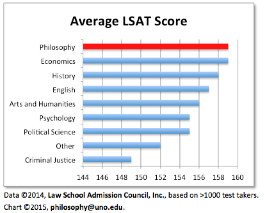 Average LSAT Scores by Major | Philosophy: The Major for Life