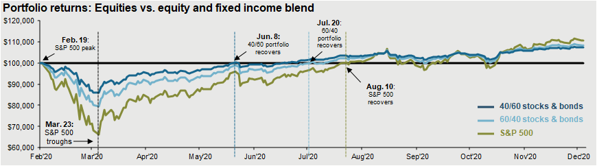 Why invest in stocks and bonds?