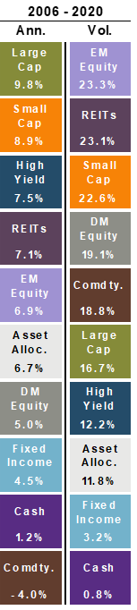 2006-2020 Returns and Volatility