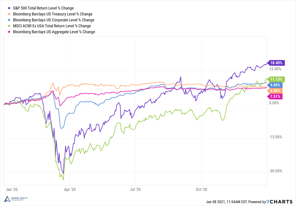 2020 Total Returns Stocks and Bonds