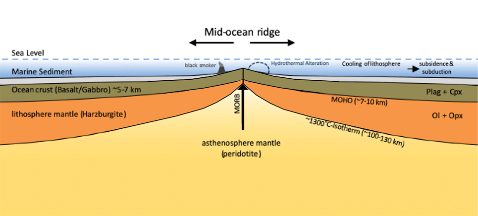 What is Mid-Ocean Ridge? Important Facts and Features