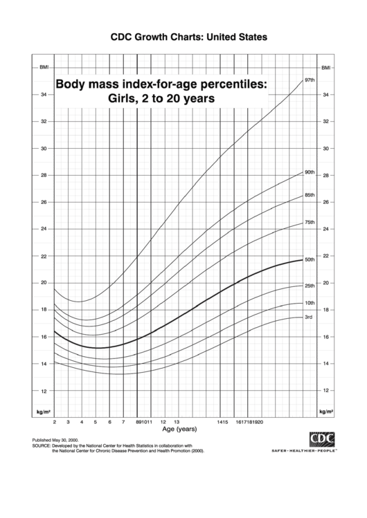 Bmi Chart Girls 2 To 20 Years printable pdf download