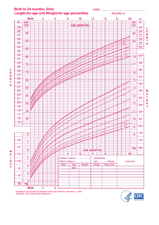 Top 27 Baby Percentile Charts free to download in PDF format