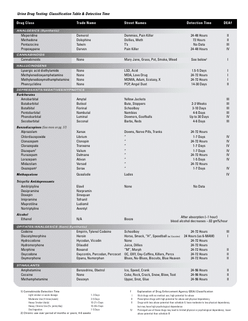 Urine Drug Testing - Classification Table & Detection