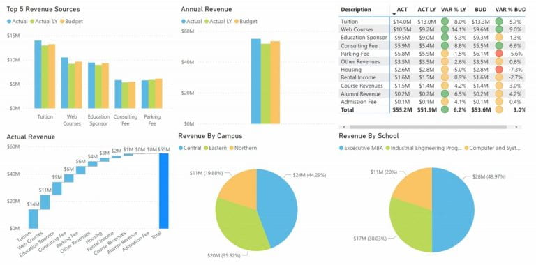 Power BI Reporting | Data at WashU | Washington University in St. Louis