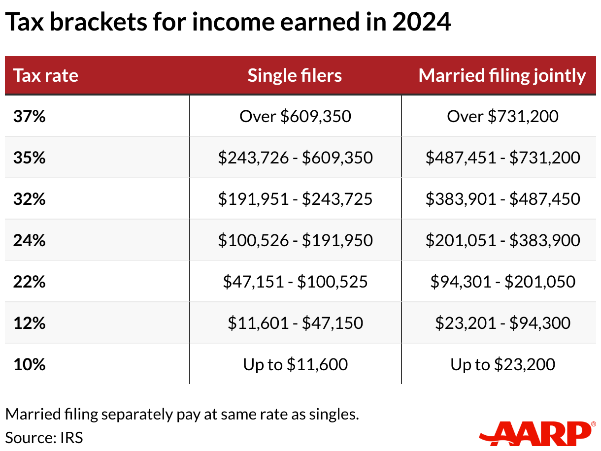 IRS Sets 2024 Tax Brackets with Inflation Adjustments