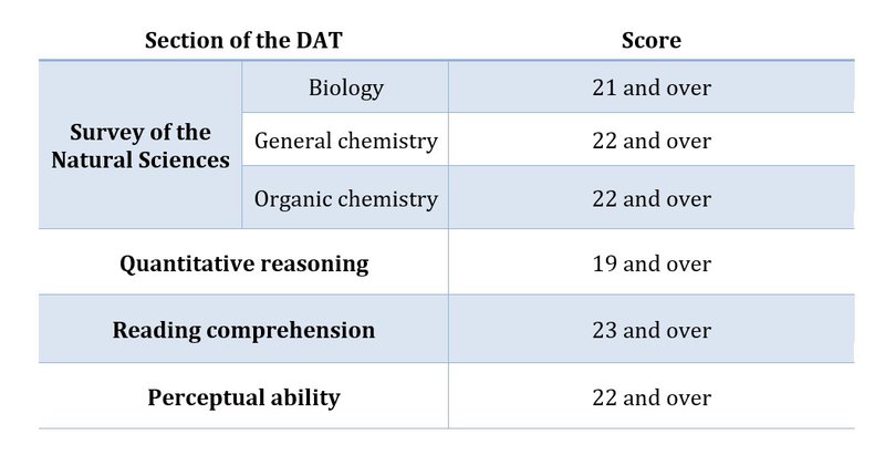 perfect dat score