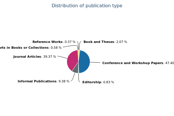 publication types in dblp