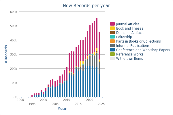 records added to dblp