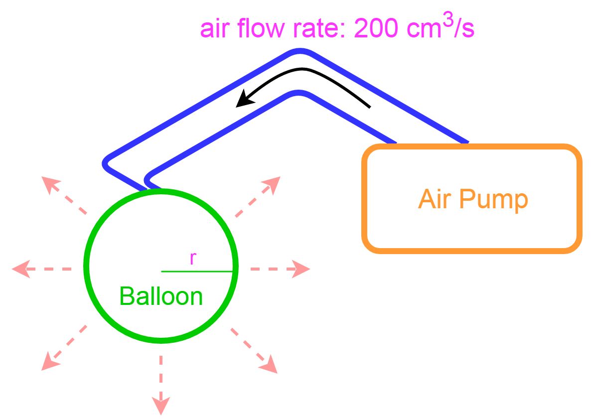 diagram of pumping air to balloon, air flow rate=200cm^3/s