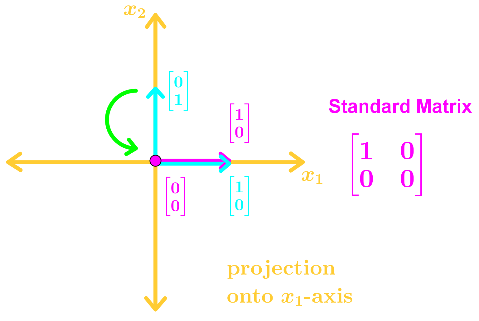 Standard Matrix Of A Orthogonal Projection Linear Tra - vrogue.co