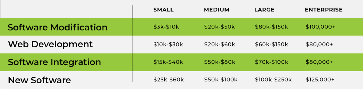 Software development cost example