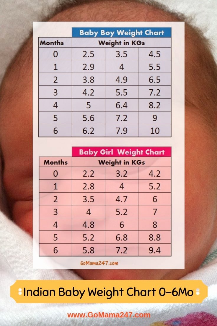 40 Average Baby Weight Chart | Desalas Template