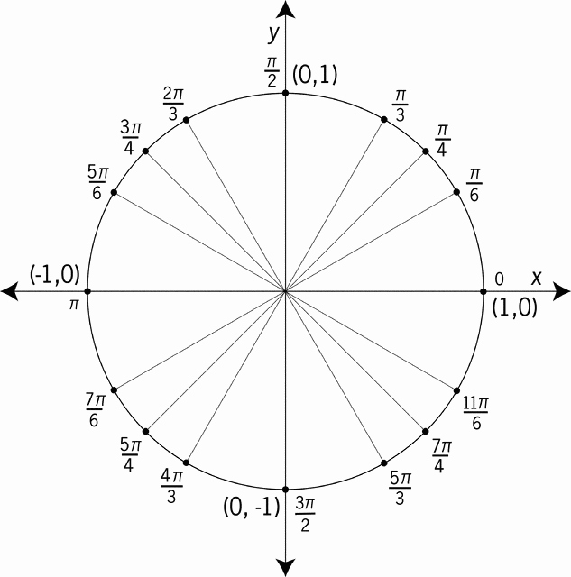 Blank Unit Circle Pdf Awesome Blank Unit Circle Worksheet the Best Worksheets Image