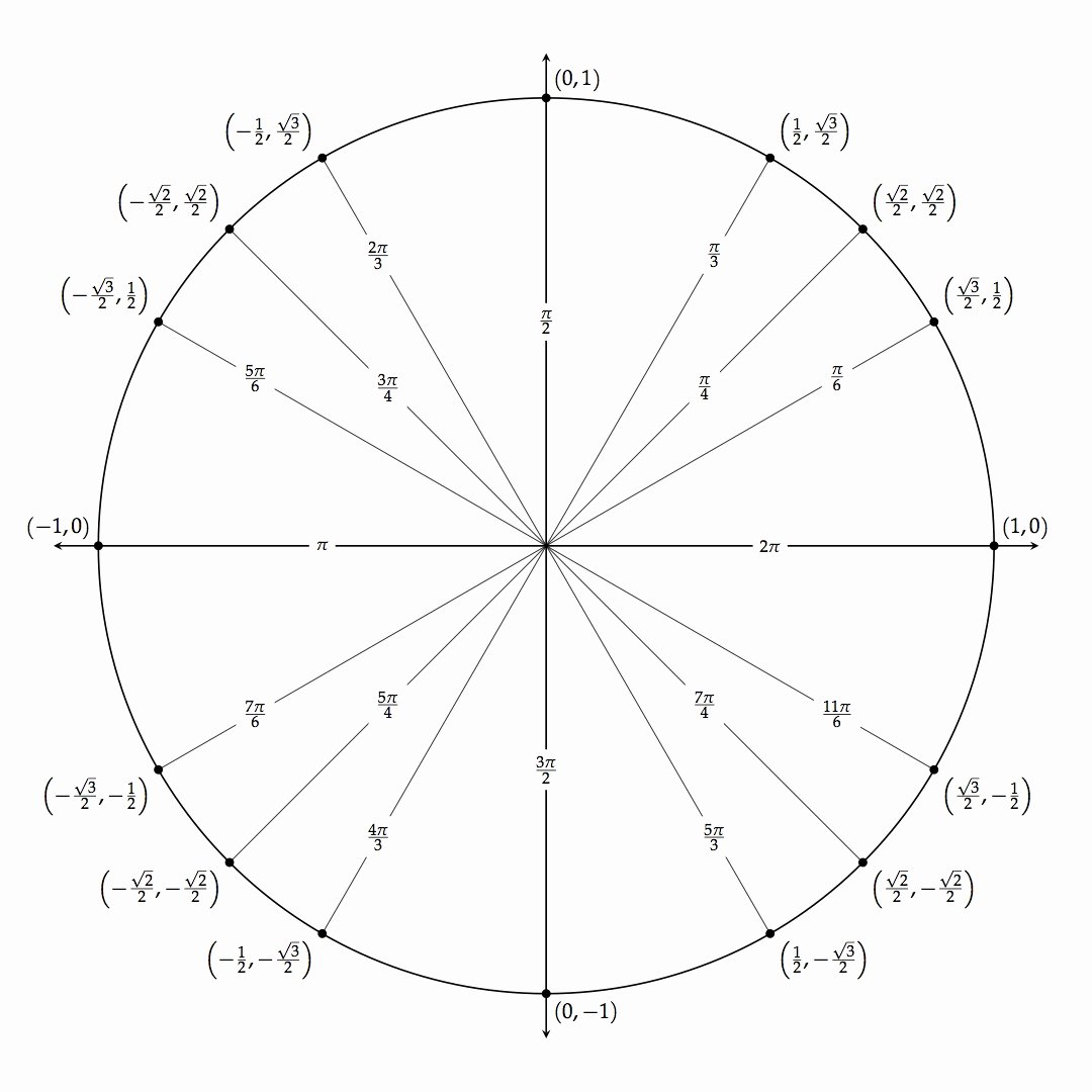 Blank Unit Circle Pdf Best Of Tikz Unit Circle