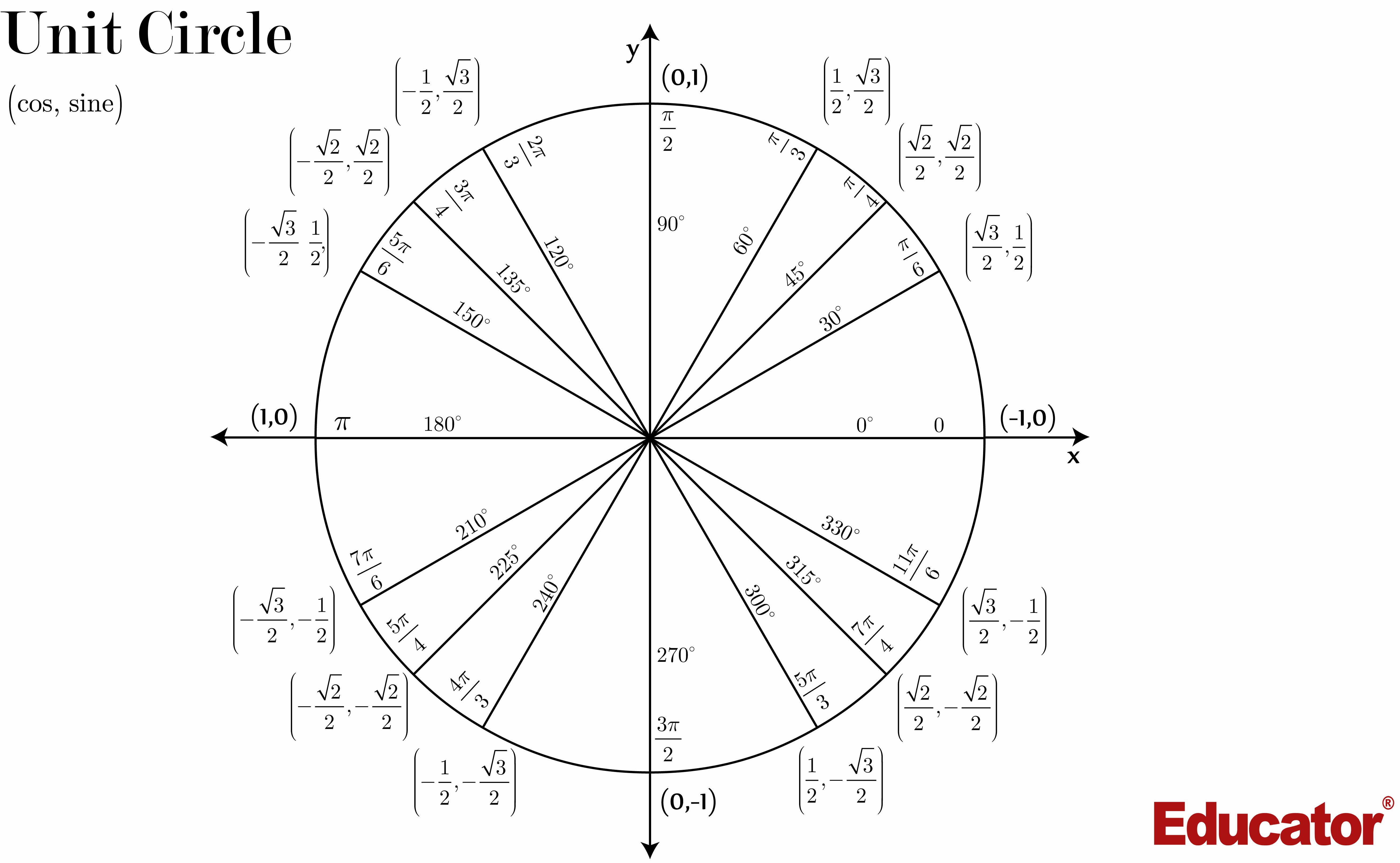 Blank Unit Circle Pdf Elegant Unit Circle