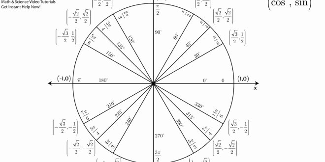 Blank Unit Circle Pdf Fresh [unit Circle Chart &amp; Blank Practice Chart Pdf