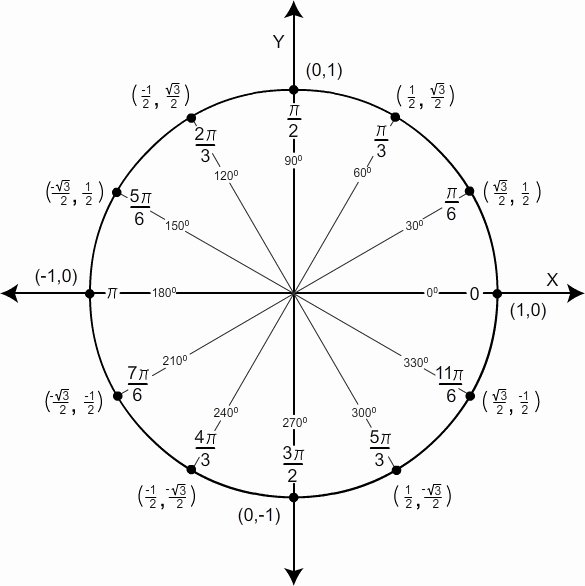 Blank Unit Circle Pdf Fresh Unit Circle Charts