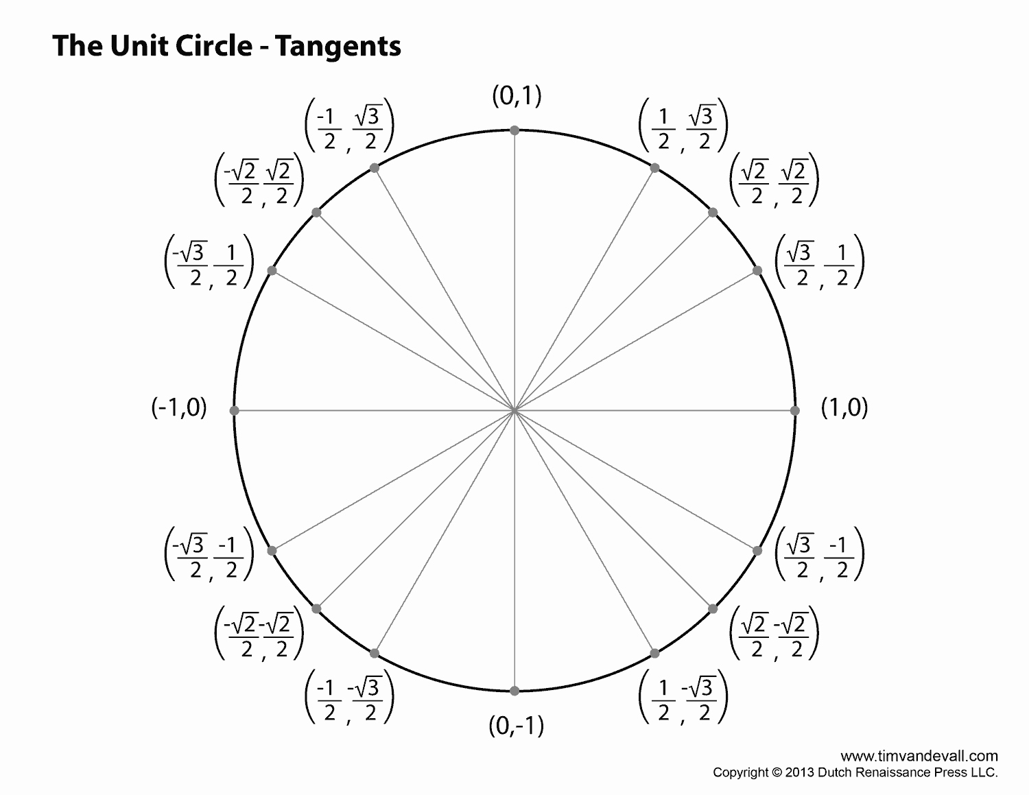 Blank Unit Circle Pdf New Best S Of Unit Circle Blank Print Outs Printable