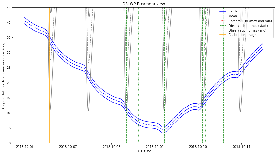 DSLWP-B upcoming observations of Moon and Earth – Daniel Estévez