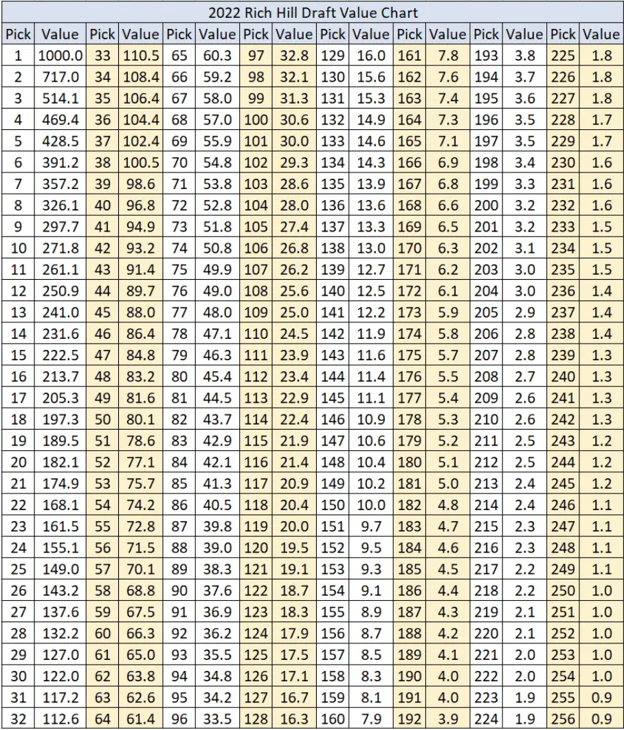 2022 Rich Hill NFL Draft Value Chart Released - DSN