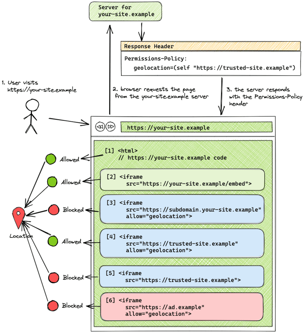 Quick overview diagram of Permissions Policy usage.