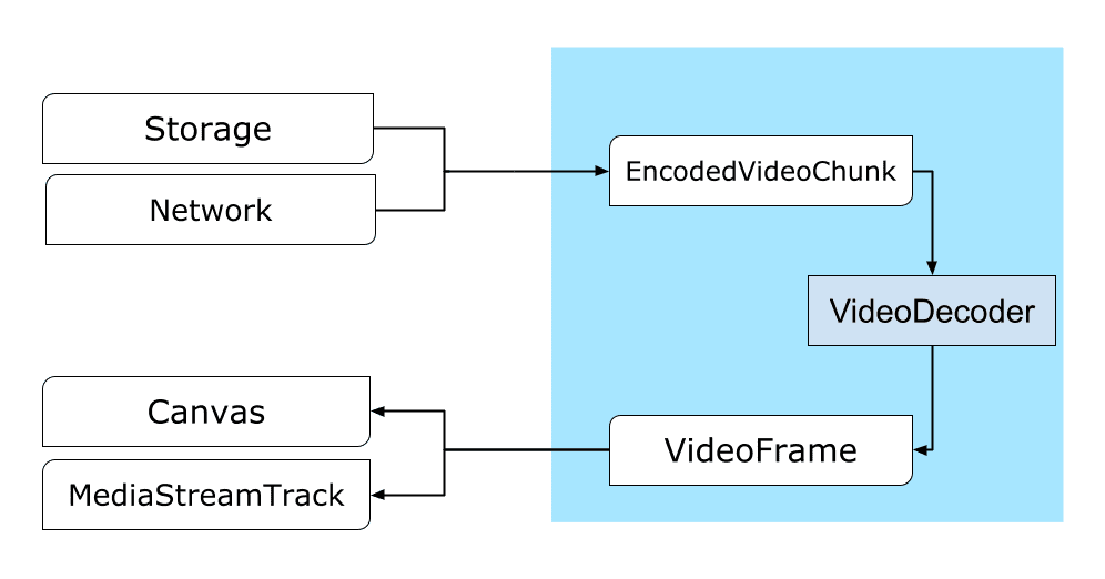 नेटवर्क या स्टोरेज से कैनवस या ImageBitmap का पाथ.